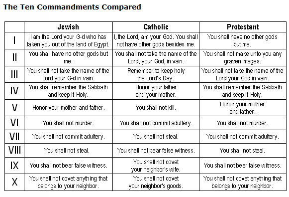 The-Ten-Commandments-Jewish-Catholic-Protestant.png
